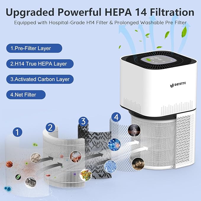 HEPA 14 Air Purifiers for Home Large Room Up to 2200ftยฒ, DAYETTE Air Purifiers for Bedroom with Air Quality Sensor, Remove 99.97% of Dust, Odor, Pets Dander, Smoke
