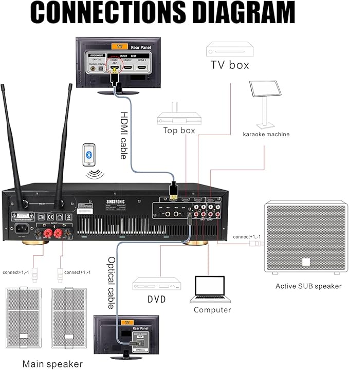 Complete Professional 3000W Digital Karaoke System W/HDMI, WiFi, Bluetooth, USB Recording Free Unlimited Songs